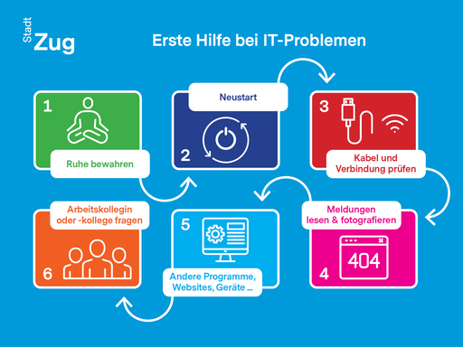 Erste Hilfe bei IT-Problemen - Odoo